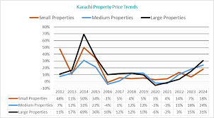 Graph showing potential property value appreciation trend in DCK over time (illustrative).